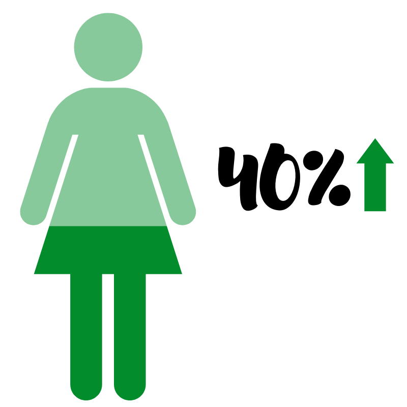 Infographic of woman icon and 40 percent text