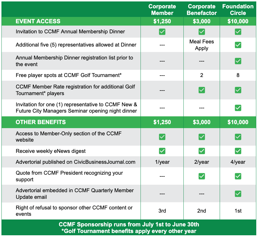CCMF Sponsor benefits chart